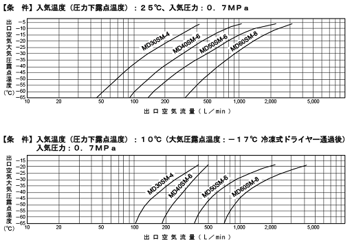 膜式エアードライヤー露点性能グラフ