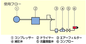 コンブロー使用フロー図