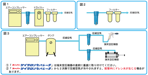サイクロンセパレータ設置例