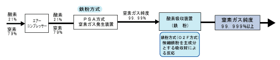 酸素吸収装置処理フロー