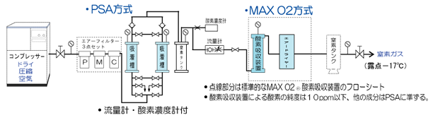 窒素ガス発生装置PSA+MAX O2方式発生フロー