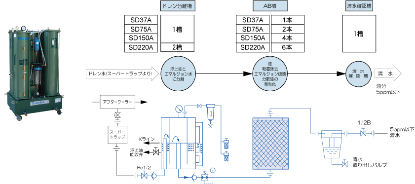 SD型処理フロー