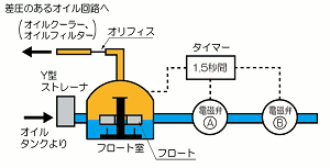 スクリューオイルトラップ安全対策