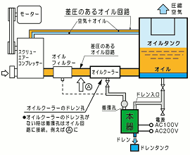 スクリューオイルトラップ取付例
