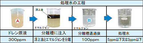 ドレン処理水の工程