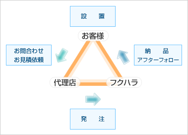 図:見積りのご依頼方法