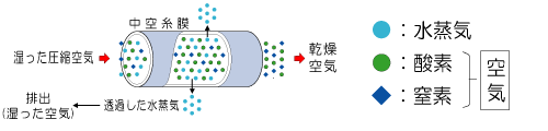 膜式エアードライヤー乾燥原理