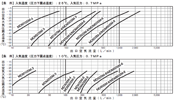 膜式エアードライヤー露点性能グラフ