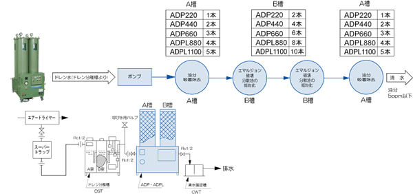 ADP型処理フロー