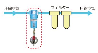 フィルター圧力損失低減