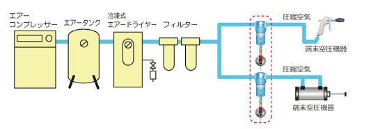 端末空圧機器の直前に装備