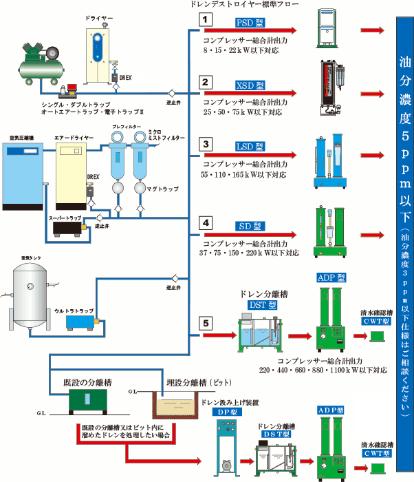 ドレン処理装置/選定フロー