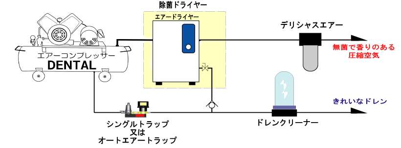 当店の記念日 ゆいけいショップアイ エイ シー クリーンエアーシステム ABC-45 中空糸エアドライヤー フィルターレギュレーター  クリーンフィルター 1-8696-02