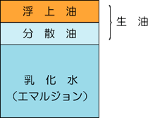 ドレン水の表