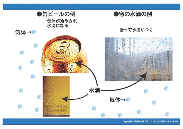 飽和水蒸気量はいわゆる相対湿度が100%である事を示しており、これを超える水分量、つまり湿度120%や150%といった過飽和状態では、空気中に含まれる水分は結露して液体となります。