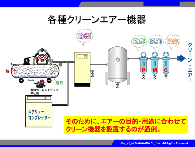 そのためにエアーの目的・用途に合わせてクリーン機器を設置するのが通例。