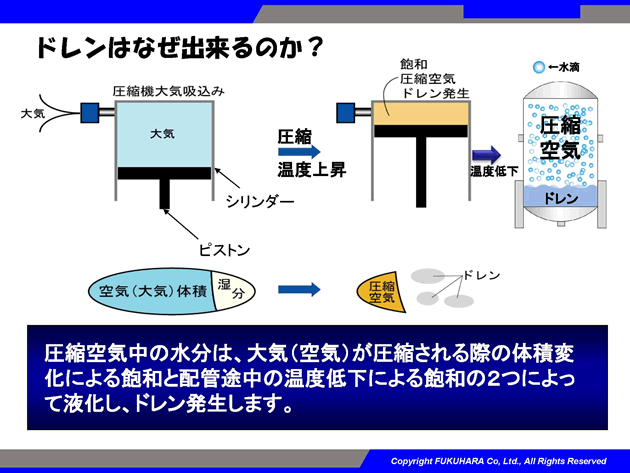 圧縮空気中の水分は大気(空気)が圧縮される際の体積変化による法話と配管途中の温度低下による法話の2つによって液化し、ドレンを発生します。