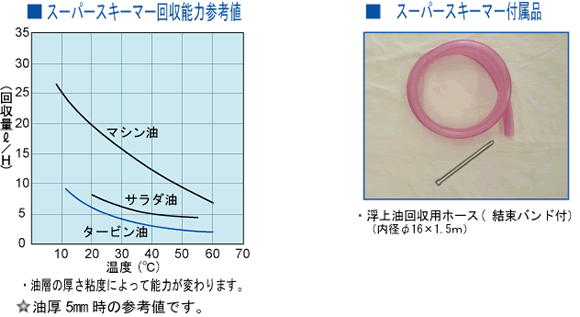 浮上油回収装置スーパースキーマーの回収能力です。
