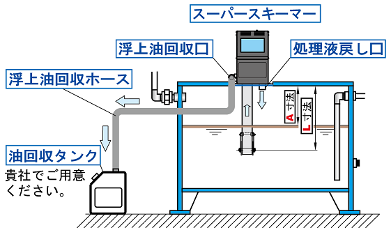 浮上油回収装置スーパースキーマーの設置例