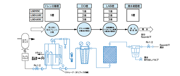 LSD型処理フロー