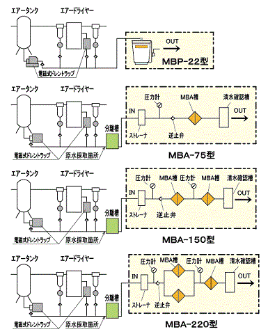 オイルフリーの場合