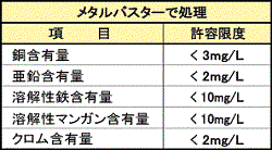 排水基準値