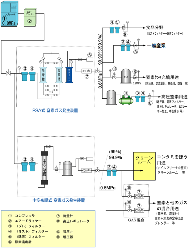 窒素ガス発生装置関連周辺機器