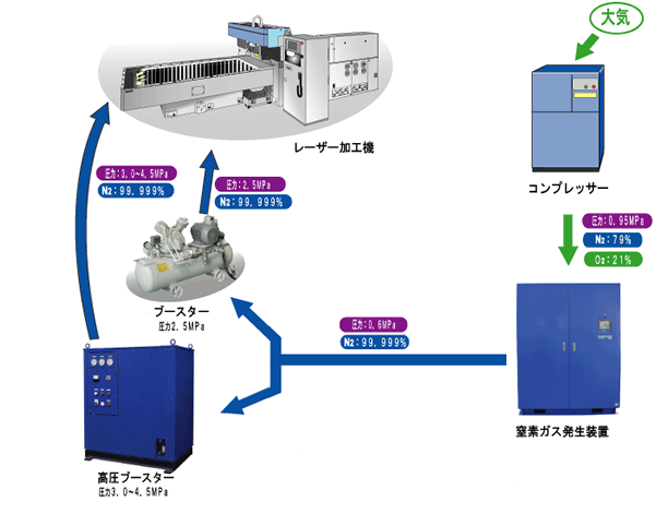 レーザー加工機アシスト構成図