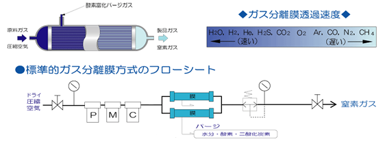 窒素ガス発生装置膜分離方式特長