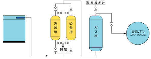 窒素ガス発生装置PSA方式窒素発生フロー