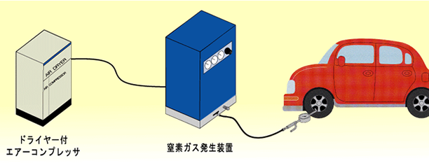 窒素ガス発生装置タイヤ充填用