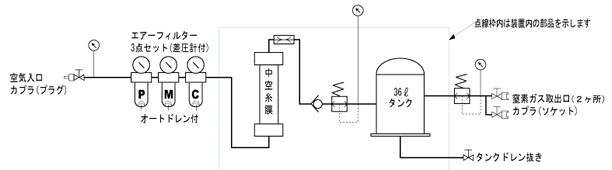 窒素ガス発生装置タイヤ充填用フロー図