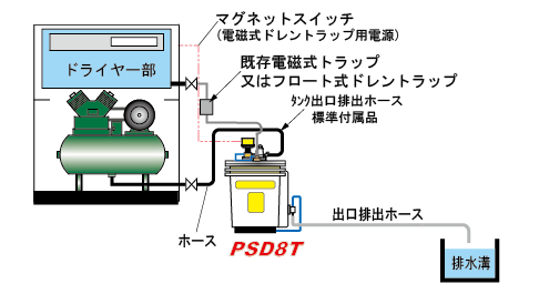 ドレンデストロイヤー PSD8T型 - 株式会社フクハラ