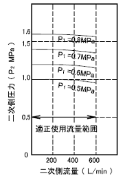増圧装置 PX201-4型流量特性