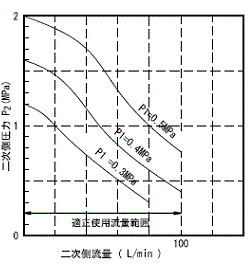 増圧装置 PX402-4型流量特性