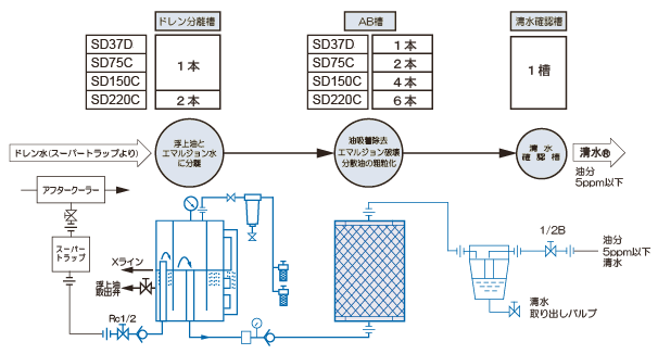 SD型処理フロー