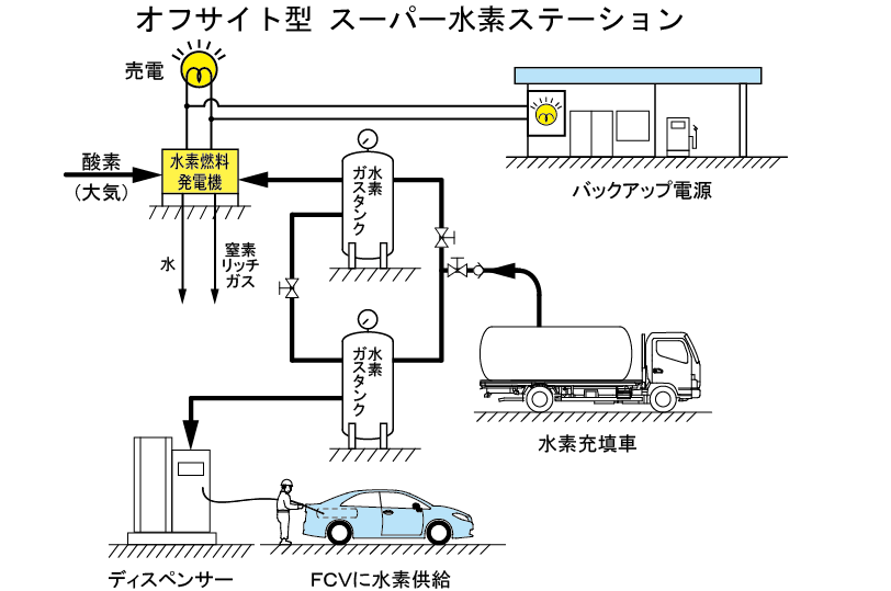 スーパー水素ステーションイメージ