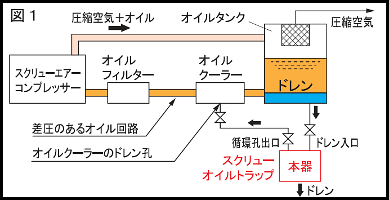 スクリューオイルトラップ取付例