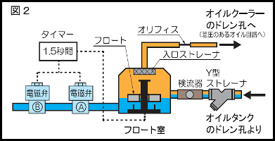 スクリューオイルトラップ取付例