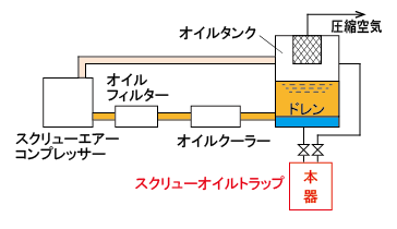 スクリューオイルトラップ取付厳禁