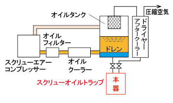 スクリューオイルトラップ取付厳禁