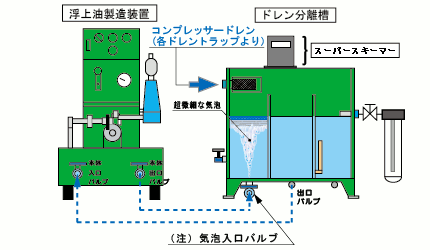 油分濃度低減装置の構造