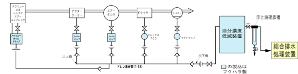 油分濃度低減装置フロー